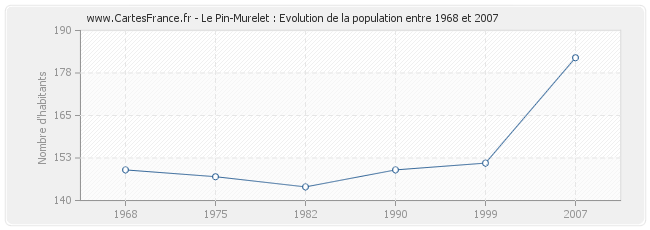 Population Le Pin-Murelet
